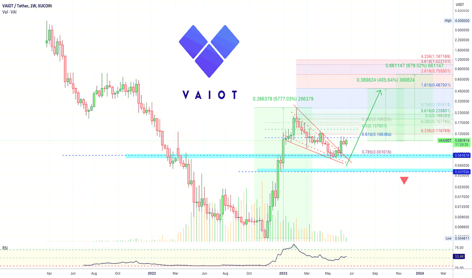 ✴️ VAIOT | 5,555%+ Initial Bullish Wave, What Now?