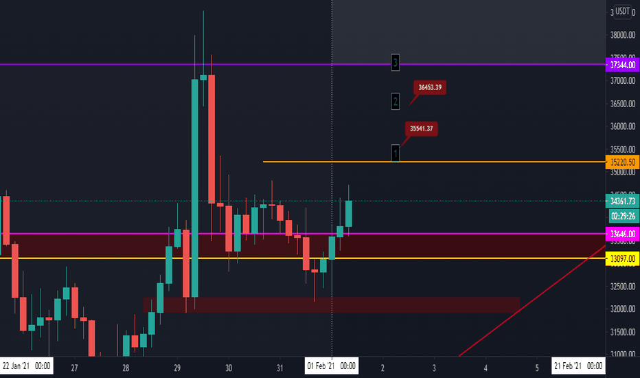 ( BTC/USDT ) BY ACE TEAM