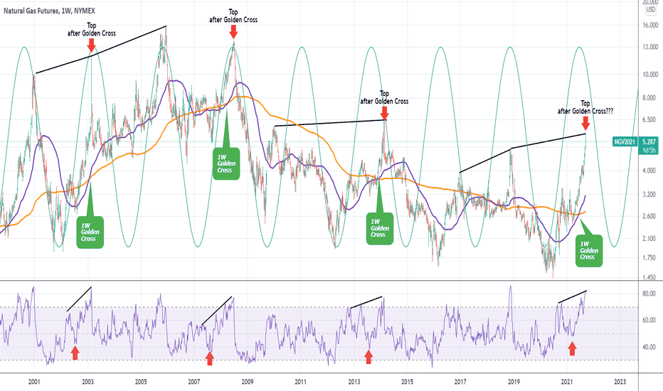 NATURAL GAS Time to start selling?