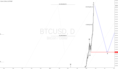 BITSTAMP Daily