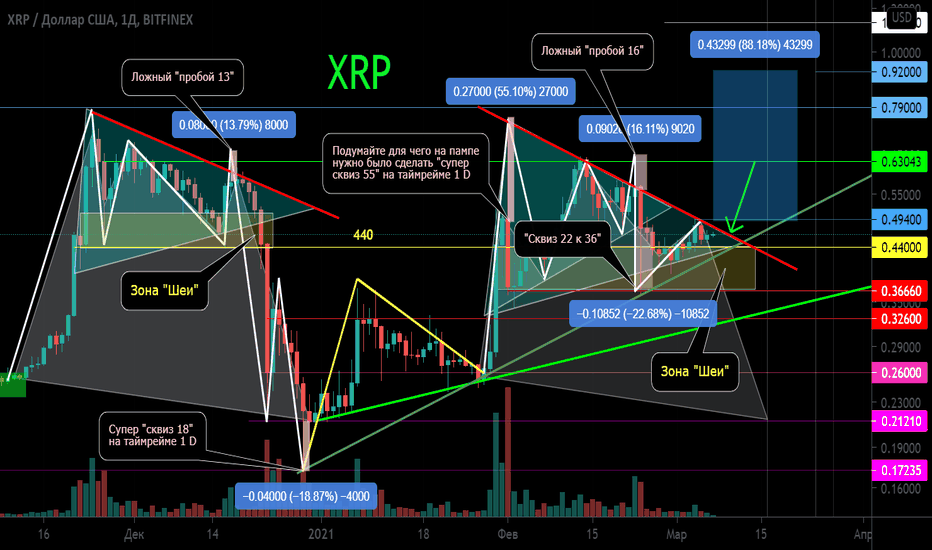 XRP/USD Гении игры Цена у прорыва сопротивления Треуголтник+ ГиП