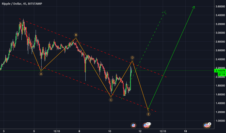 XRP - Most likely a breakout but maybe not??