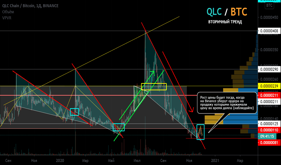 QLC/BTC локальная работа. Фракталы. Клин. Пробой. Откат.