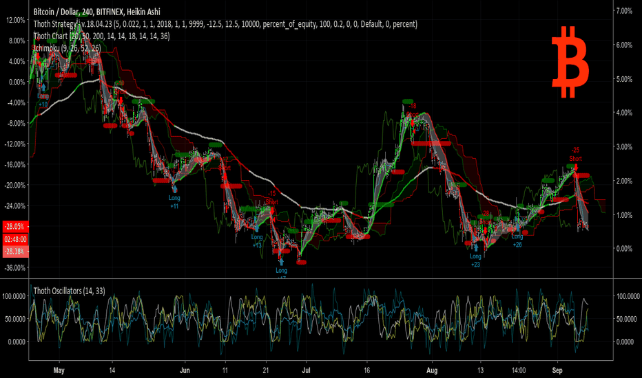 BTC:4H:18.09.08 - Open P/L: 11.95%