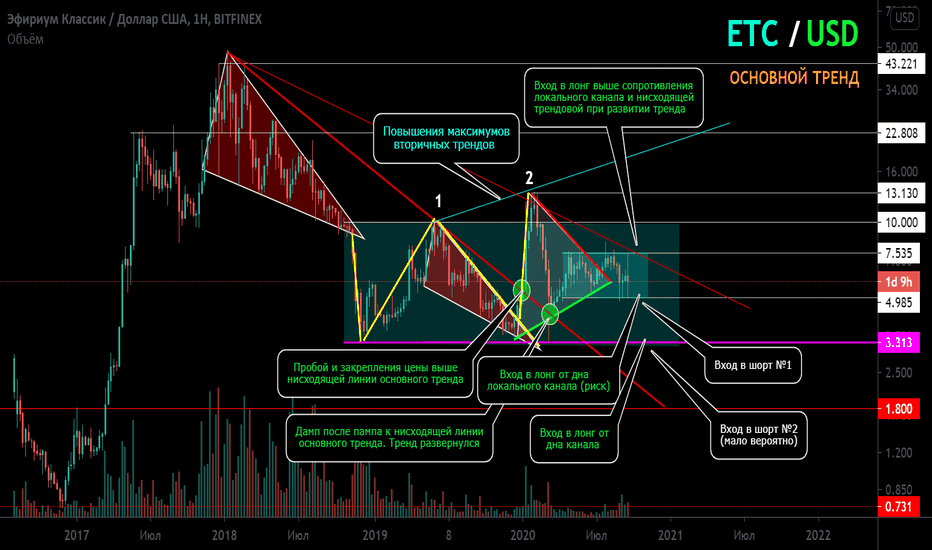 ETC/USD Основной тренд. 