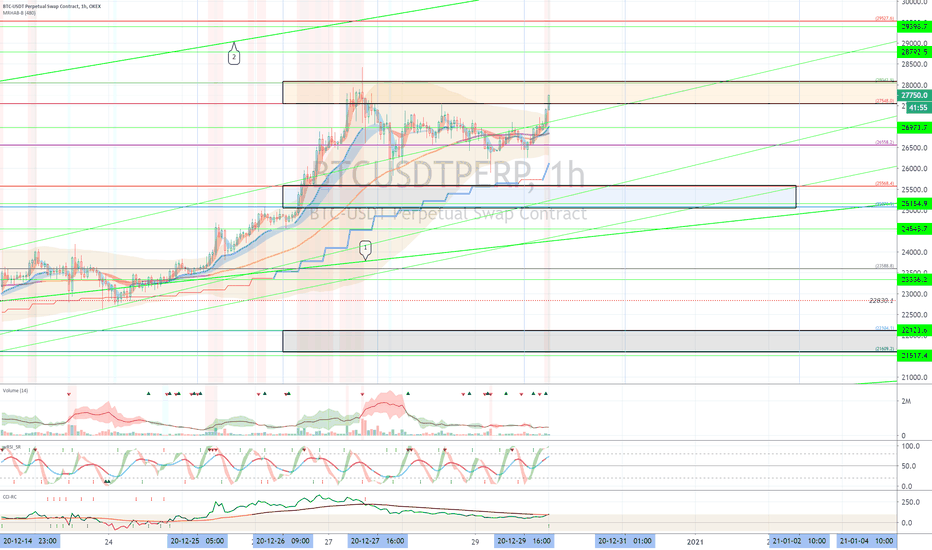 OKEX BTCUSDTPERP (Short Term Strategy) - December 30