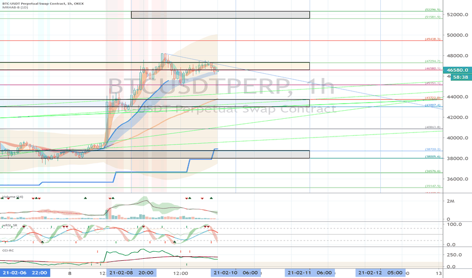 OKEX BTCUSDTPERP (Short Term Strategy) - February 10