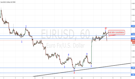 EURUSD according to plan, follow up