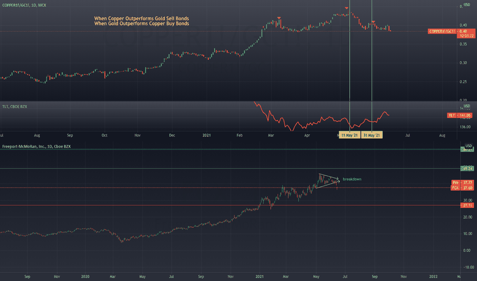 Copper and FCX