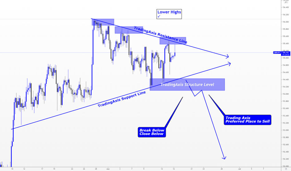 GBPJPY > Best Place for A Sell Trade!!