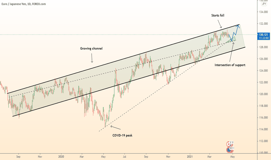 ⚠️ EURJPY new goal - growth
