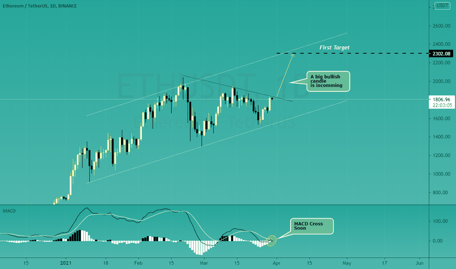 ETHUSD Breakout + MACD Cross in D1