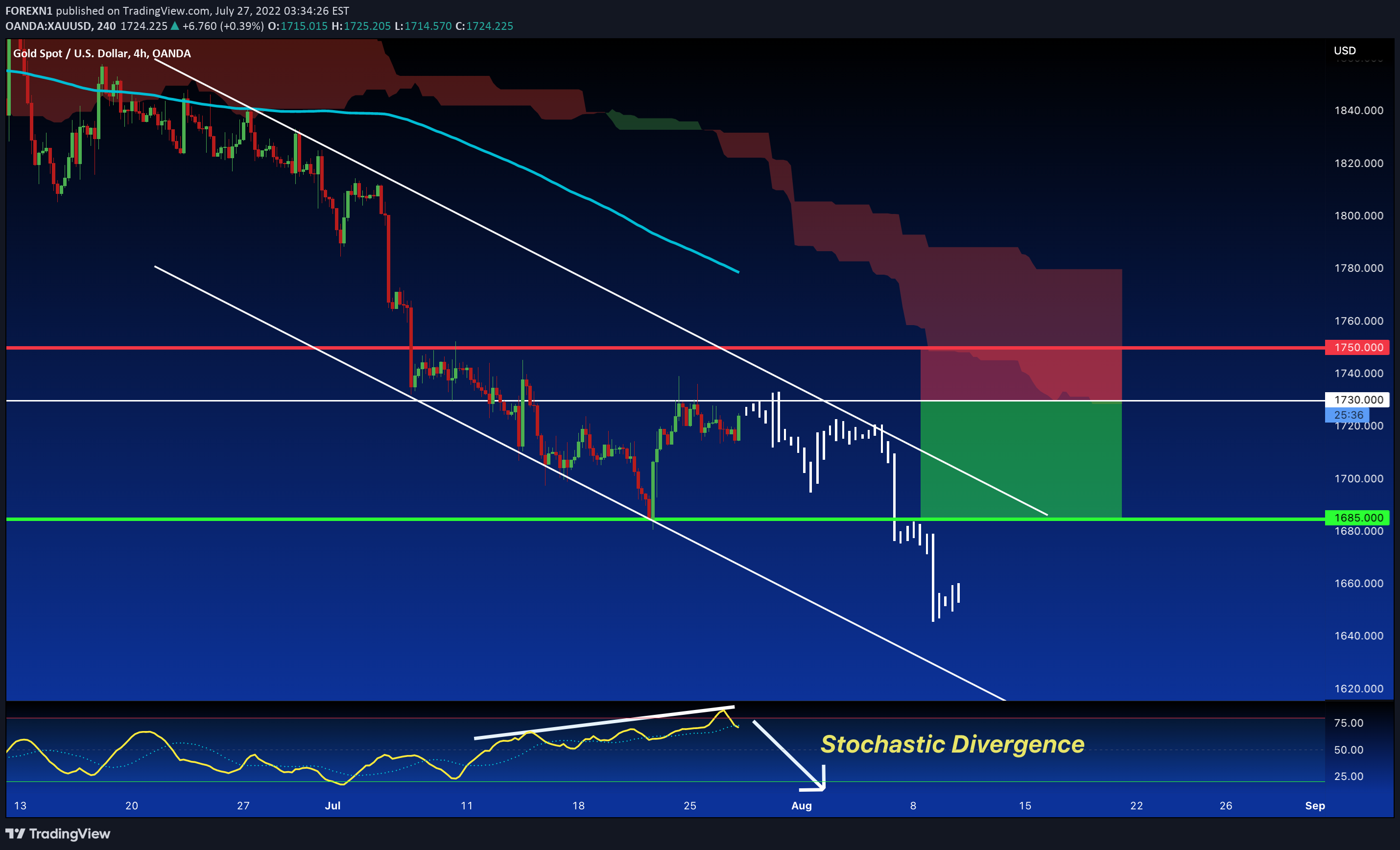 OANDA:XAUUSD Idea Chart Image by FOREXN1