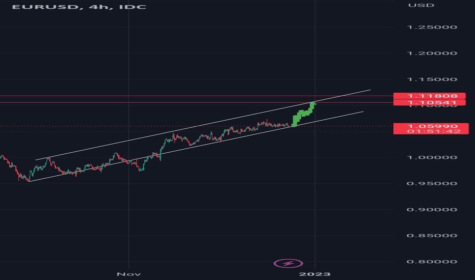 $EURUSD Buy Setup. #elliottwave 