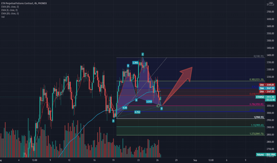 $ETH Took some on Butterfly pattern w $BTC