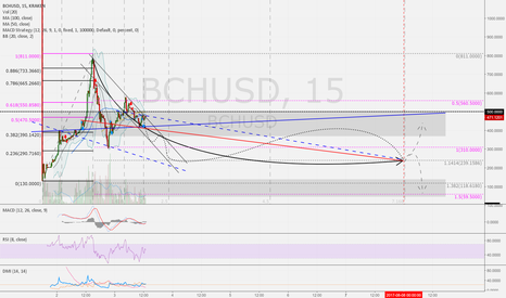 BCHUSD 15: Until 8.8. 240 USD, than 2 ways poss. > 65 or 440 USD