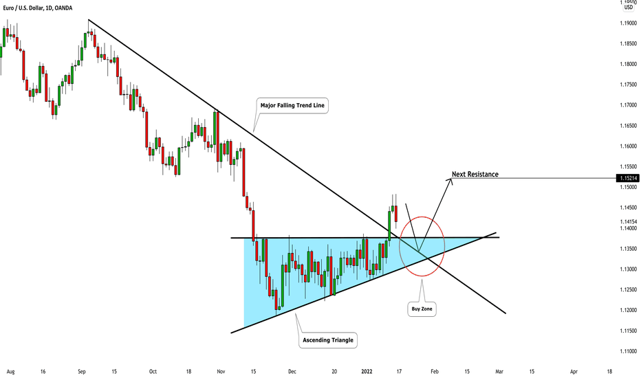 EURUSD: Preparing For a Bullish Move | Swing Trading 🇪🇺🇺🇸