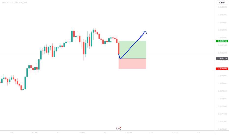 USDCHF setting up for a long move