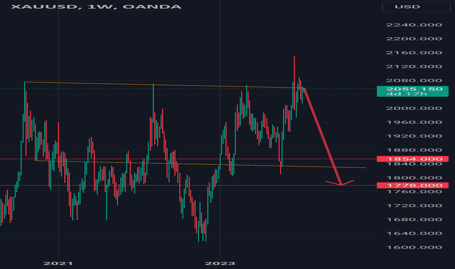 #xauusd #elliottwave #gold short 15Jan24 wavec