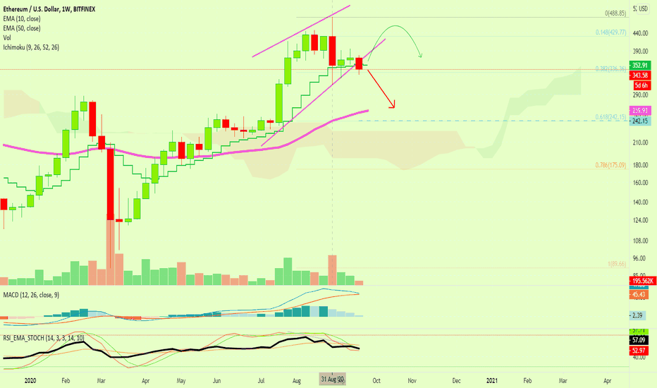 Ethereum And Bitcoin Didn't Continue Moving Together...