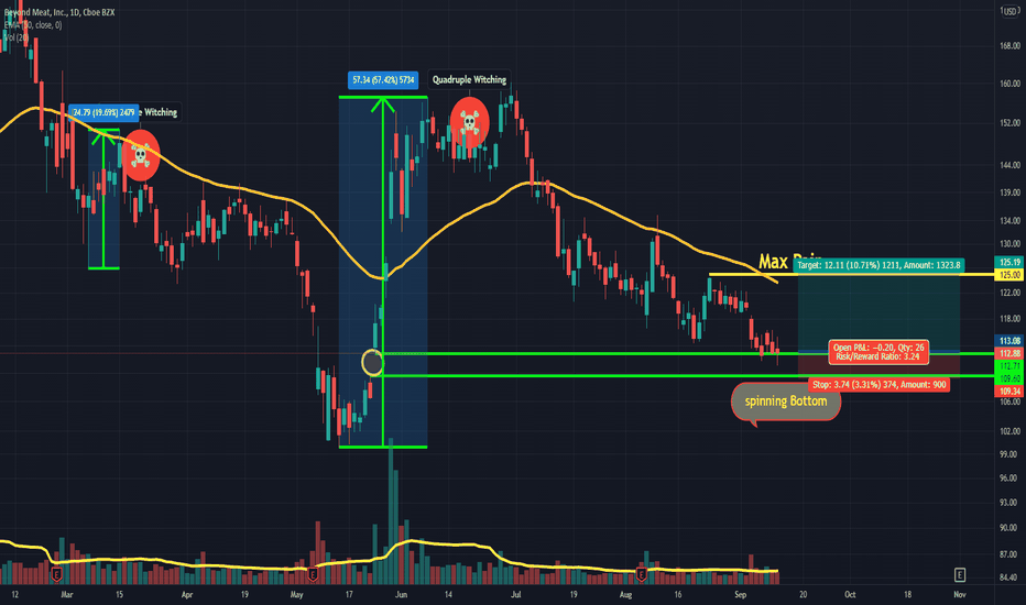 It could be a potential candidate for squeeze this week!