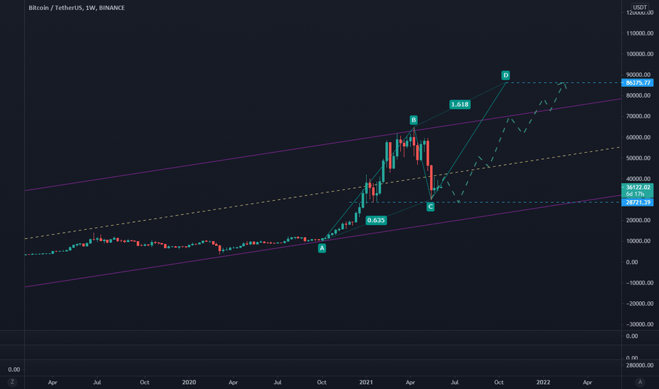 BTC ANALYSE 2021-06-07