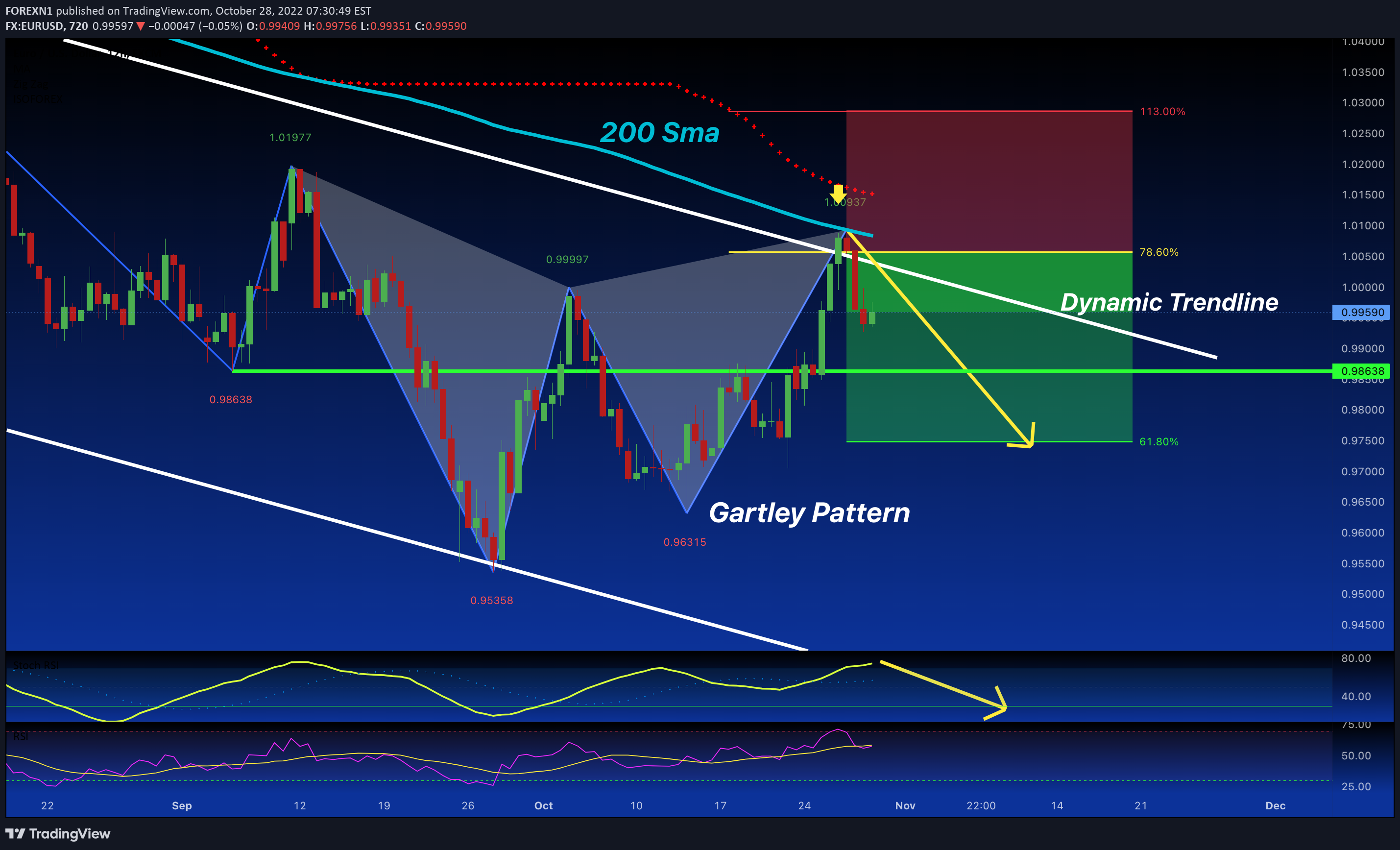 FX:EURUSD Idea Chart Image by FOREXN1