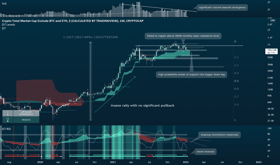TOTAL3 • A technical reason to be out of altcoins