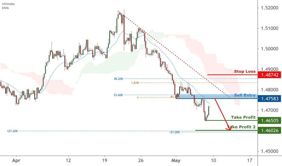 EURCAD is facing bearish pressure | 7 May 2021