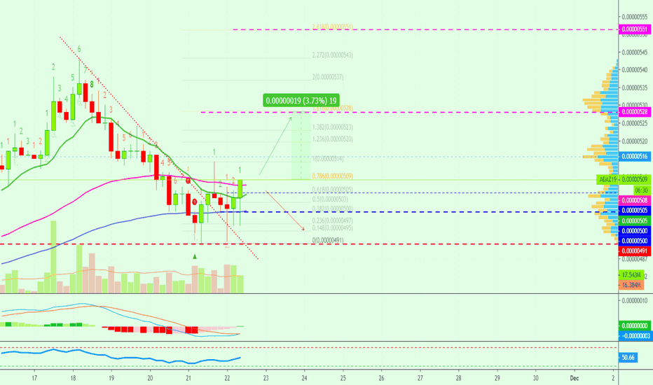 Cardano (ADAZ19) Short-Term | Easy 30%+ On 10X Lev.