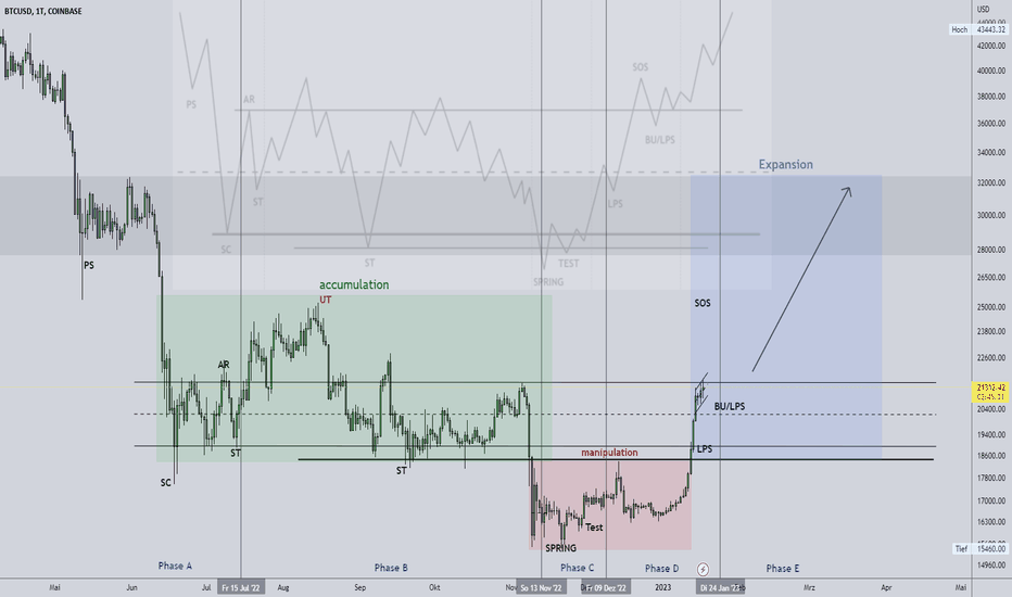 💥 BITCOIN - Wyckoff Accumulation #1 🐮⏰