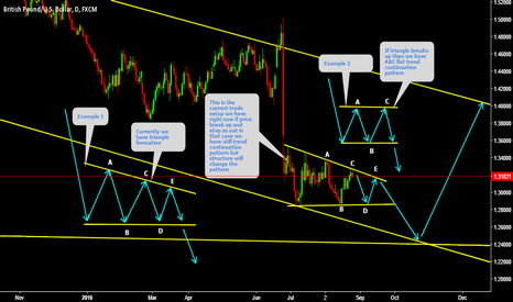 GBPUSD Two possible pattern formation 