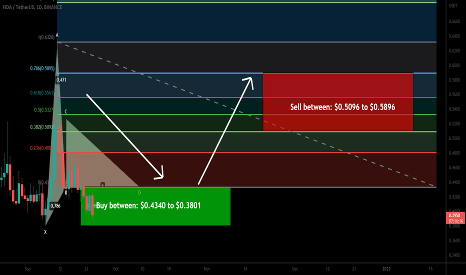 Bonfida (FIDA) formed bullish Gartley for upto 55% move
