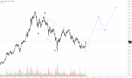 Part 4 : The Elliot Wave road to $3k or $20k+