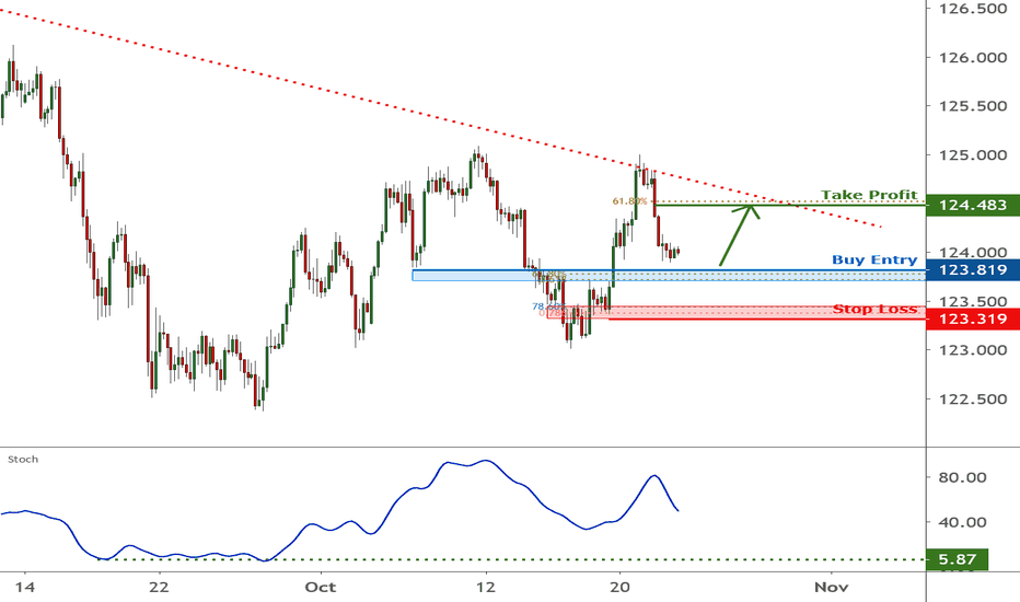 EURJPY is approaching support, potential bounce | 22 Oct 2020
