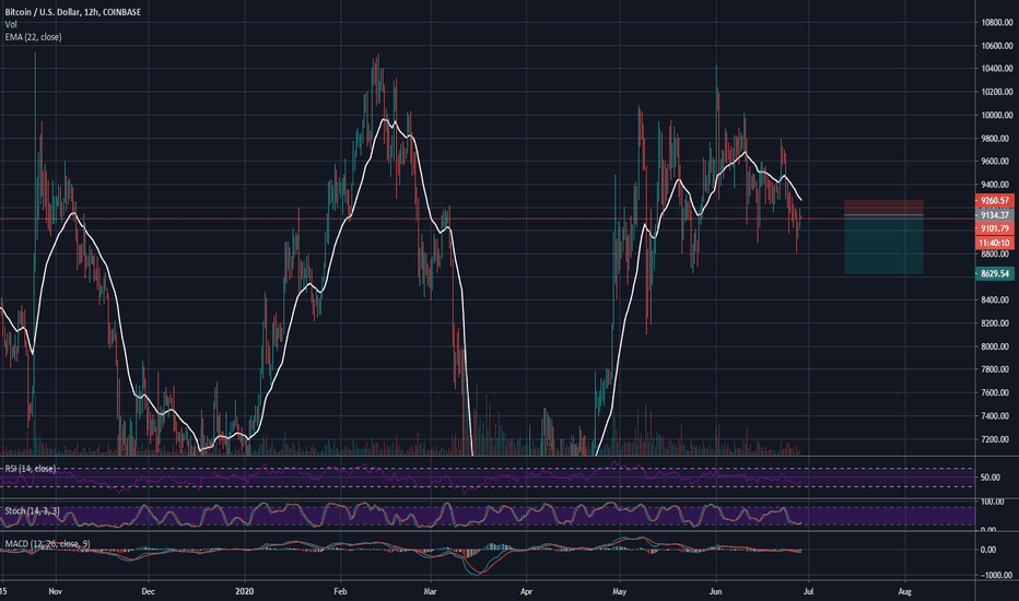 BTC 12HR risk adjust short idea