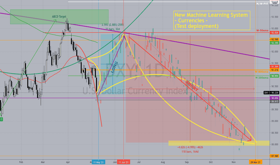 Autonomous (Neural Networks) Currency Trading System - Test; DXY