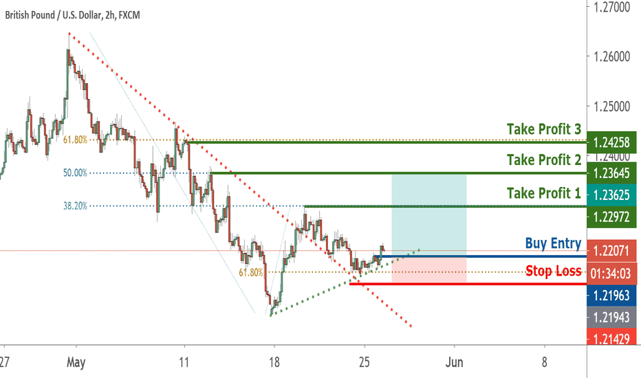 GBPUSD see a new bullish trend| 26 May 2020