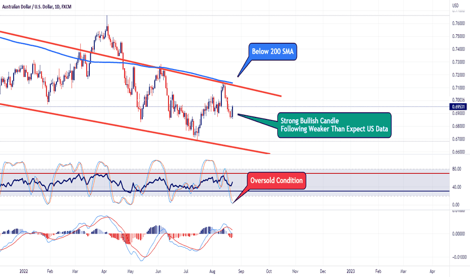 AUDUSD Daily