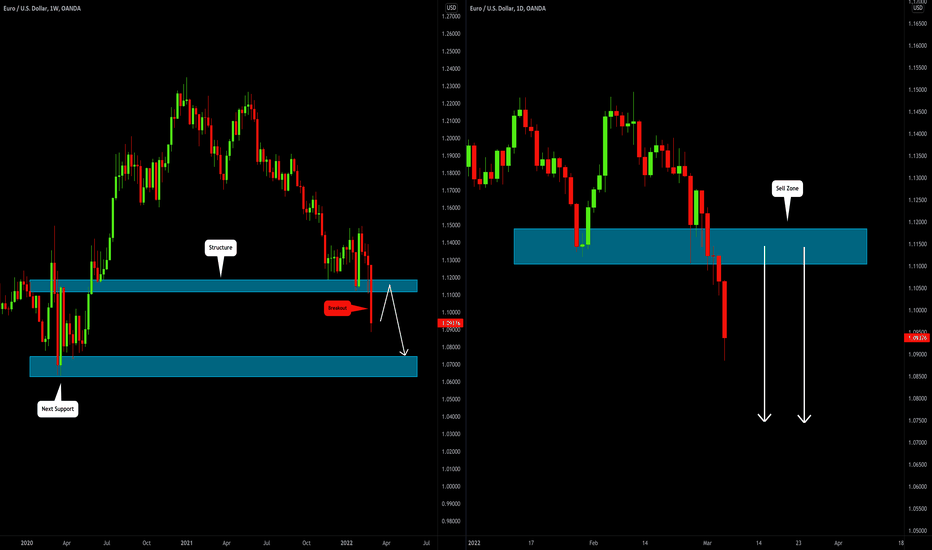 EURUSD: Very Bearish Outlook 🇪🇺🇺🇸