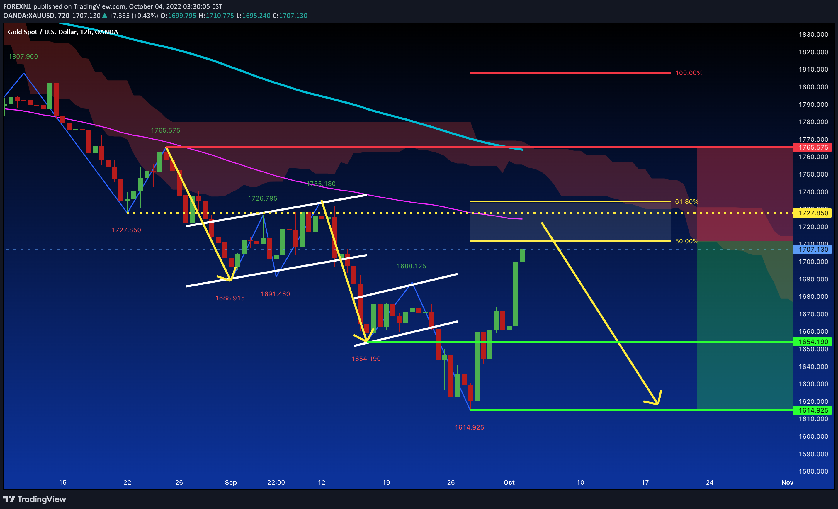 OANDA:XAUUSD Idea Chart Image by FOREXN1