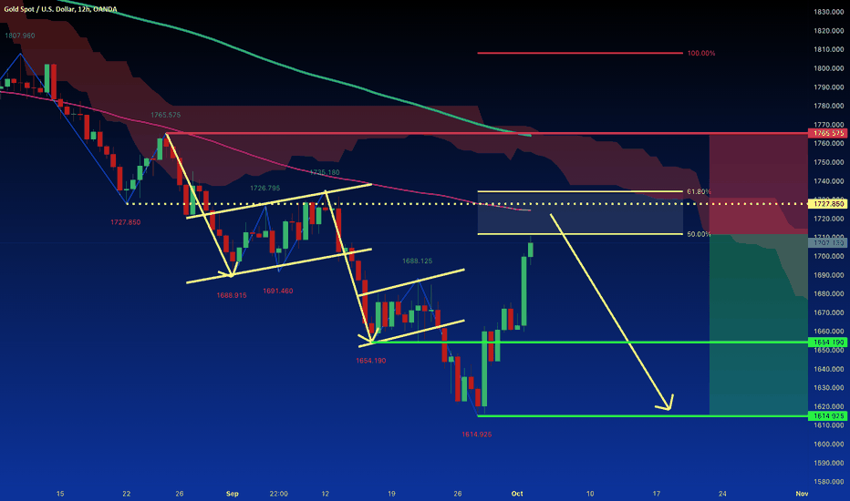 GOLD:SELL From 50% FIBO Level on Resistance Area SHORT Setup