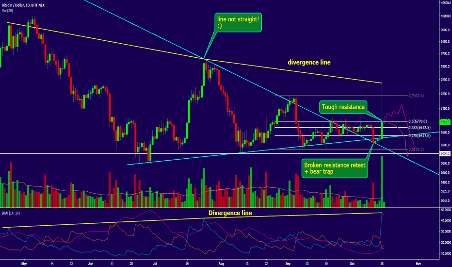 Bitcoin mets with DMI divergence, Trade after impulse!