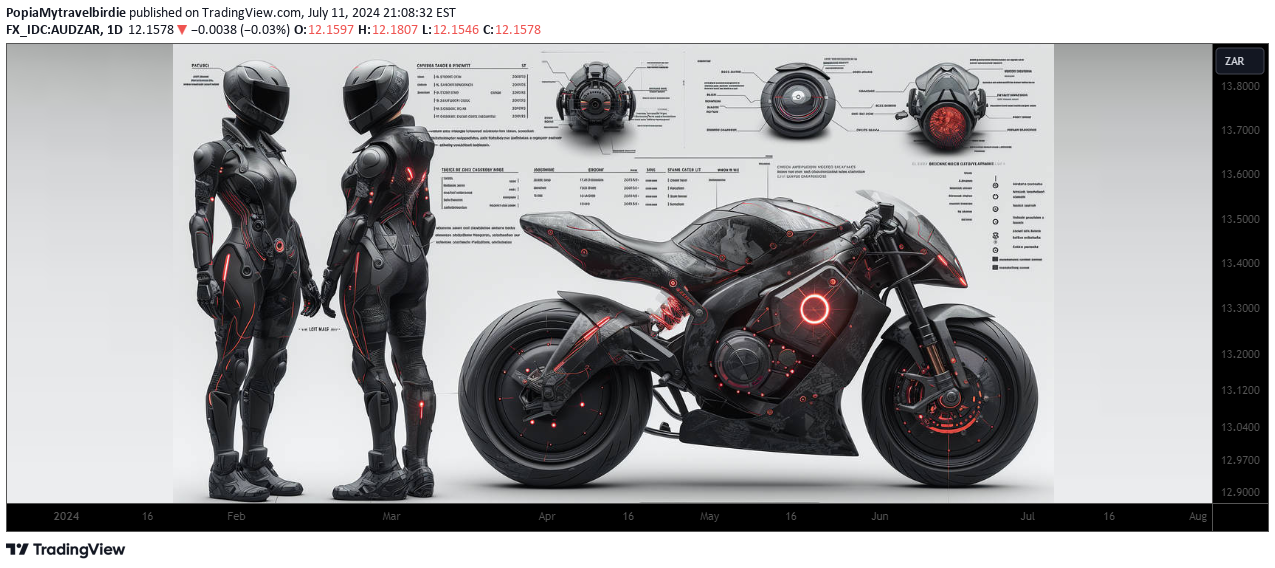 FX_IDC:AUDZAR Idea Chart Image by PopiaMytravelbirdie