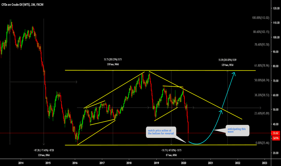 USOIL Testing Bottom watch reversal 