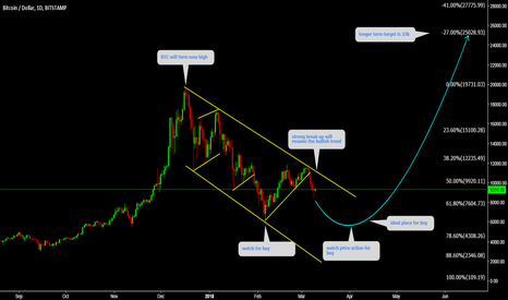 BTCUSD will form New High without any doubt  