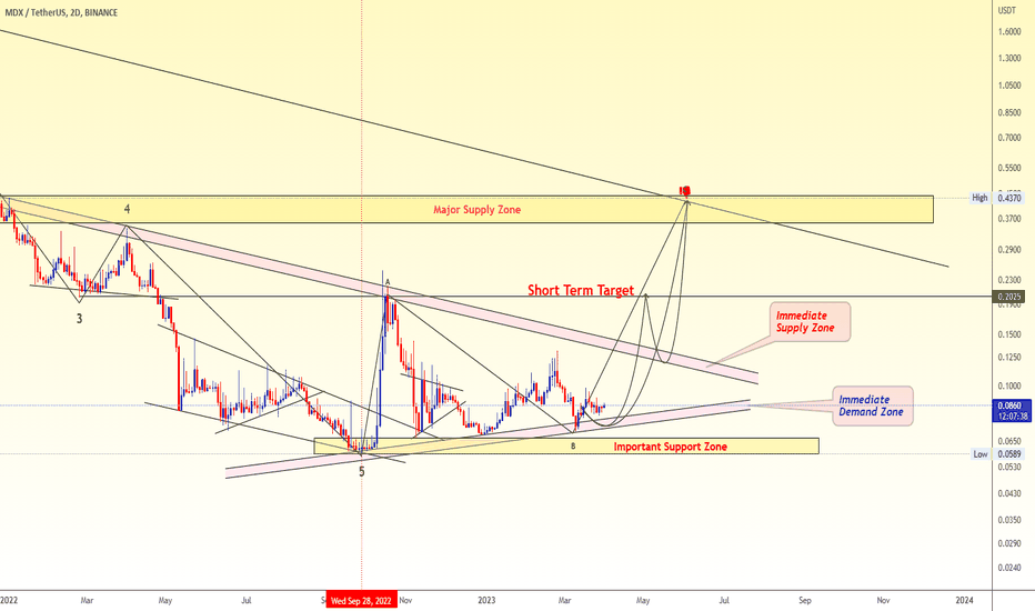 MDXUSDT Trading Opportunity