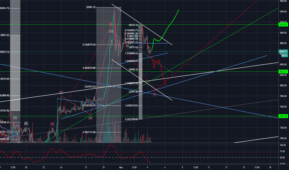 BTCUSDt Analysis