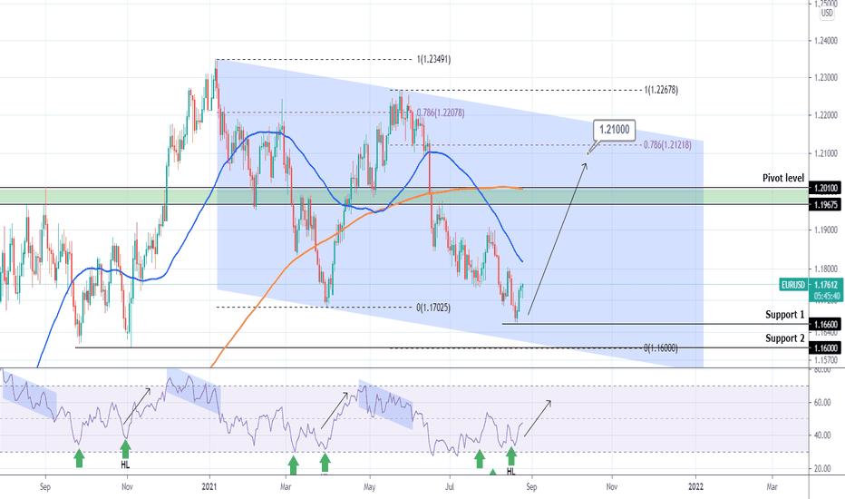 EURUSD Buy Signal