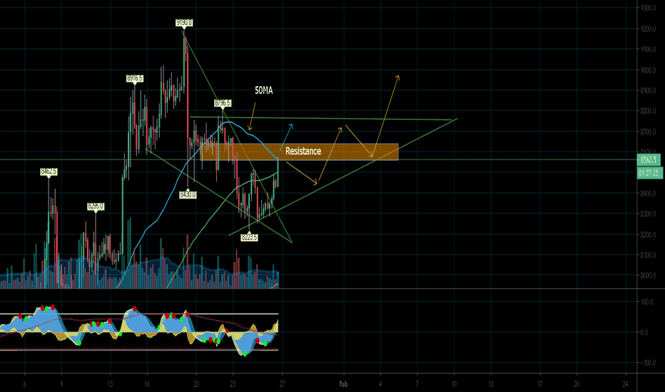 Bitcoin inside ascending Triangle bullish signs?